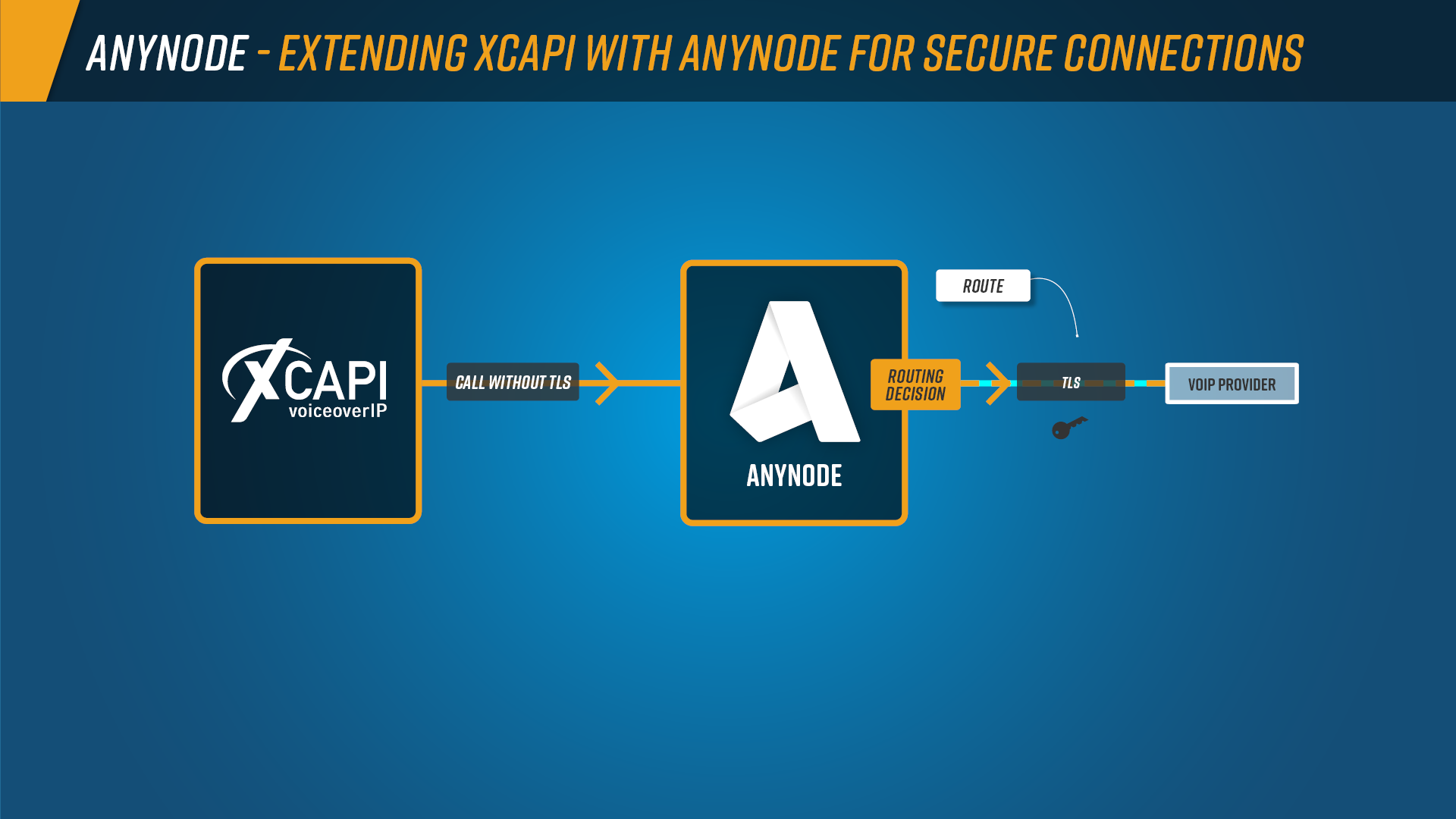  Infographic: Connect XCAPI to SIP trunks not directly supported by XCAPI and add TLS encryption even if XCAPI operates unencrypted. 