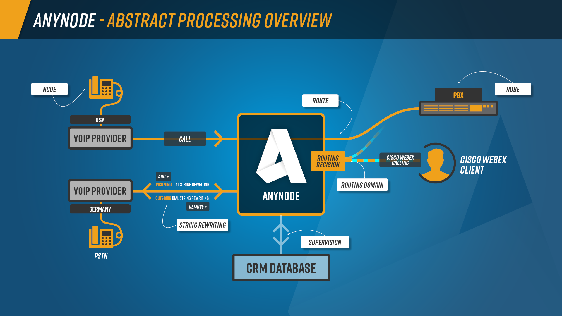 anynode-cisco-webex-calling-infographic-abstract-overview