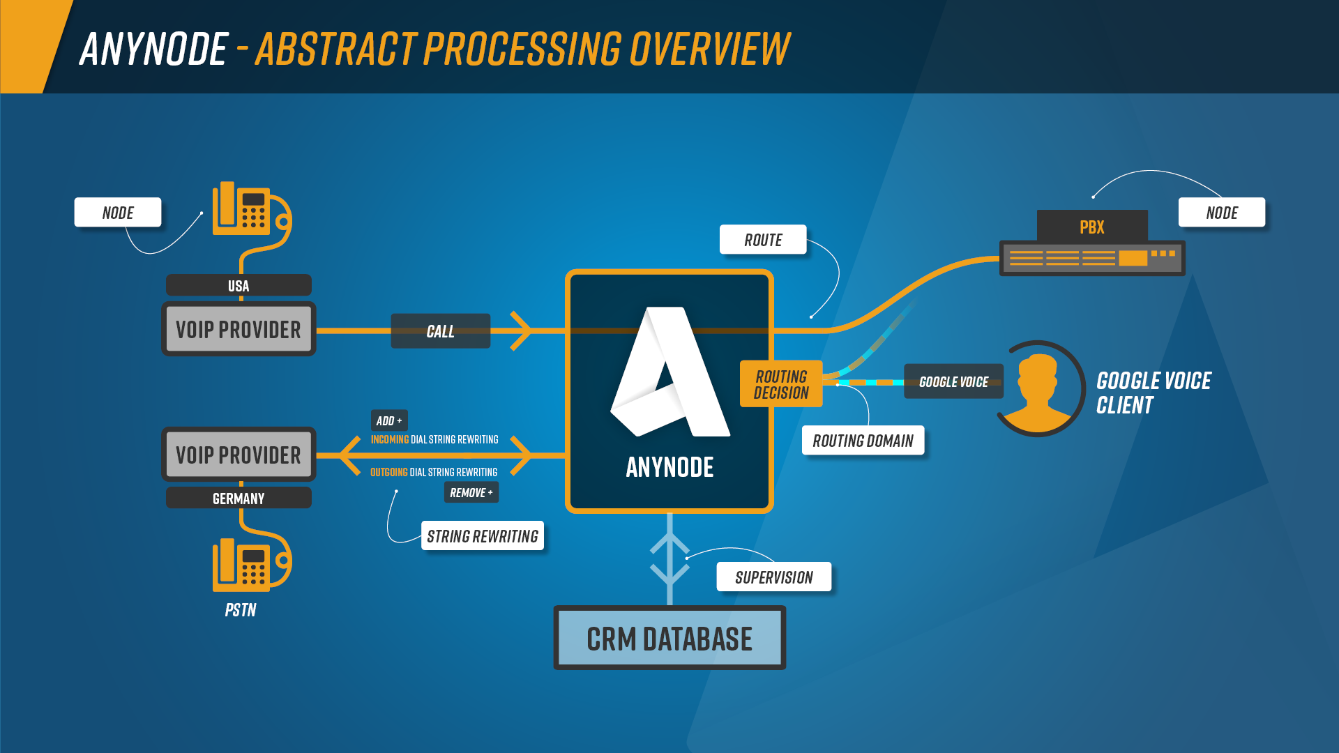 anynode-google-voice-sip-link-infographic-abstract-overview