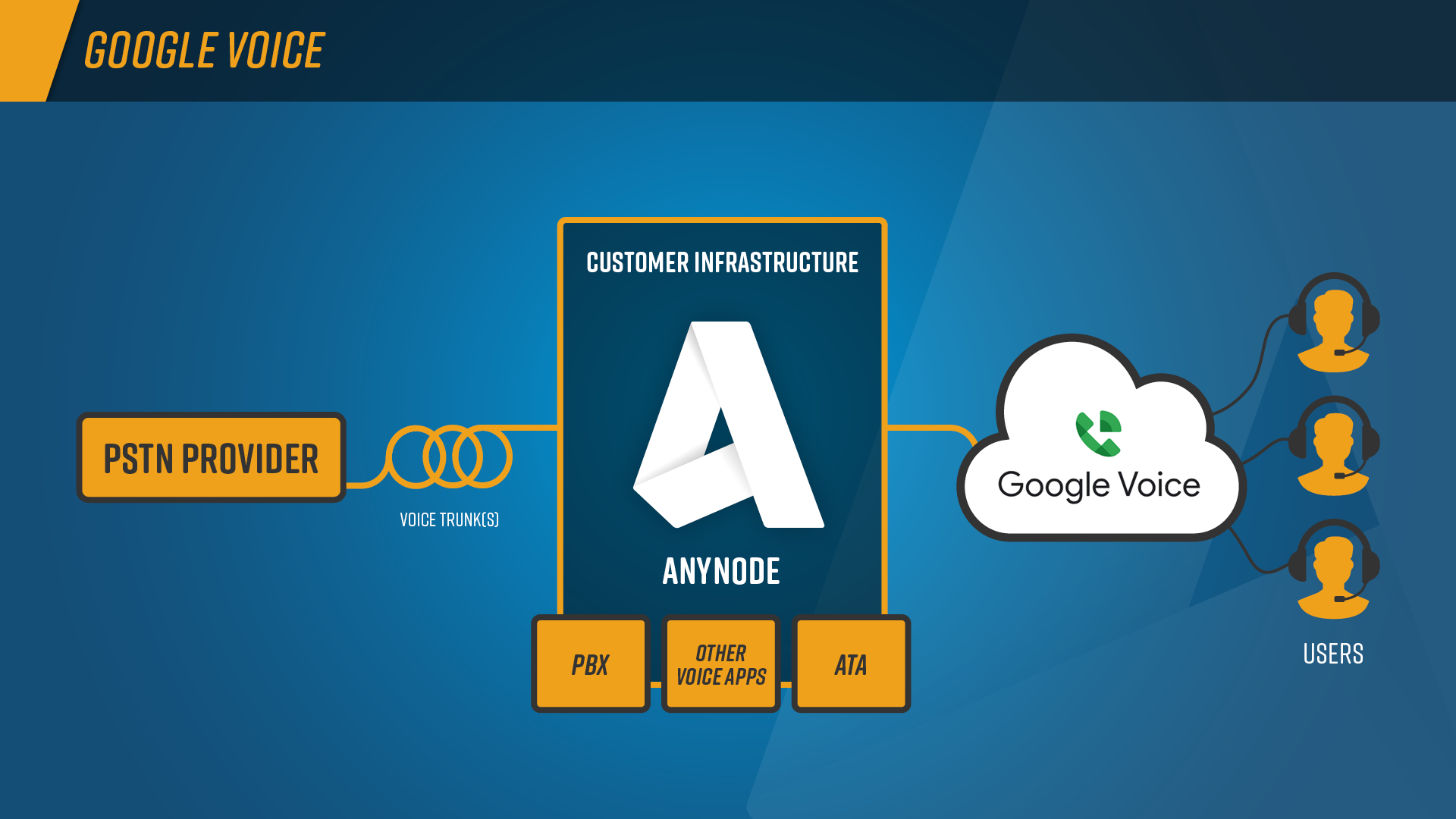 anynode-google-voice-sip-link-infographic-abstract