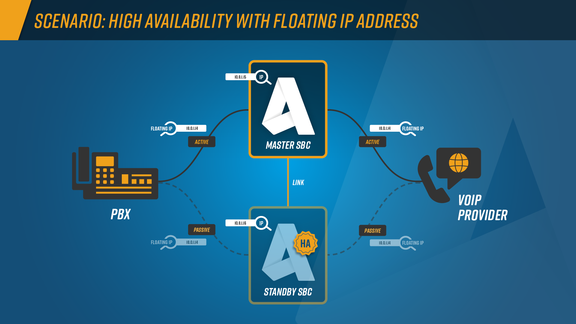 Infographic: two anynode instances (master and standby) run in an active/passive setup on virtual machines, connected to a phone system and SIP provider. A floating IP address allows seamless switching between instances to ensure continuous telephony during updates. 