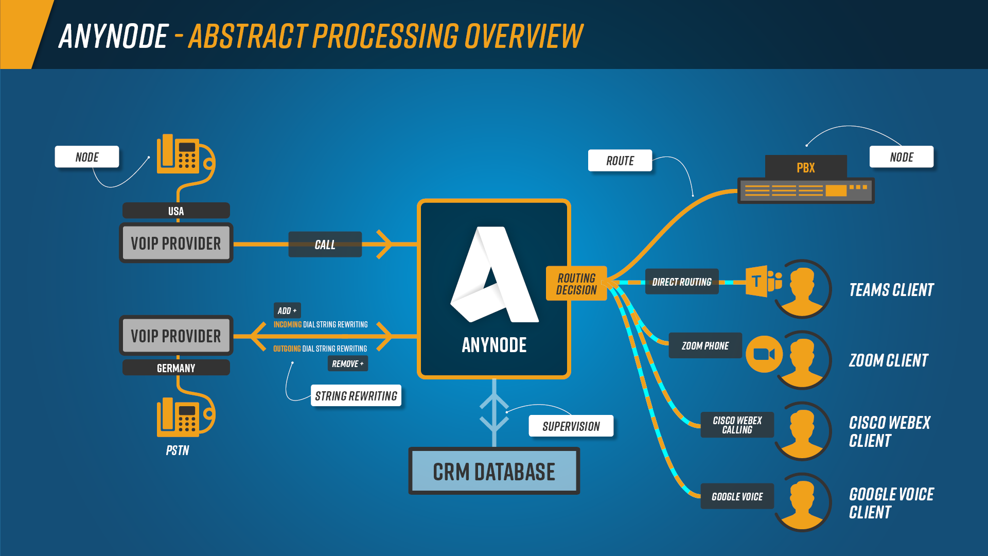 Infographic: Abstract processing overview of anynode – The Software SBC is built in a network with multiple routing domains, inbound SIP connections, in- and outgoing dial string rewriting rules, specific filters, and routing decisions.