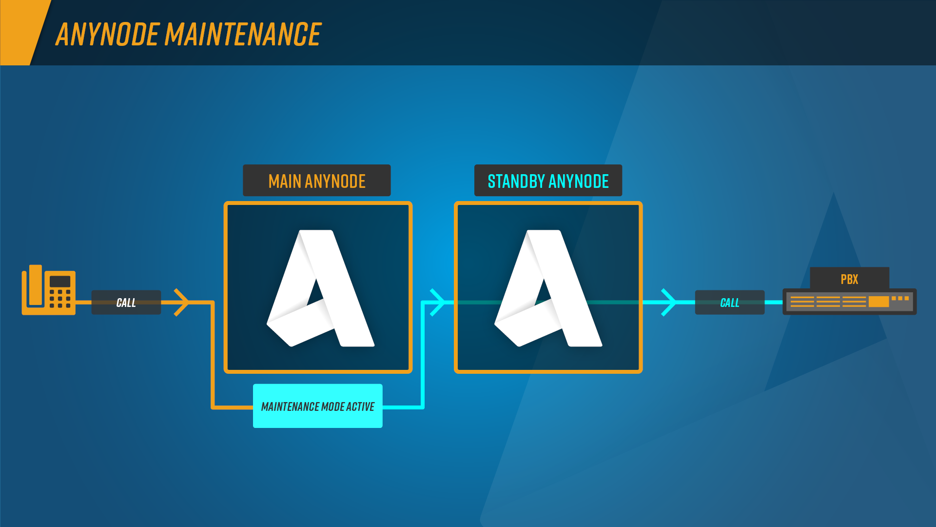 Infographic: Two anynode installations running on different computers. The main anynode is in maintenance mode, and the second standby anynode now takes over all tasks, routing the incoming call to the PBX.