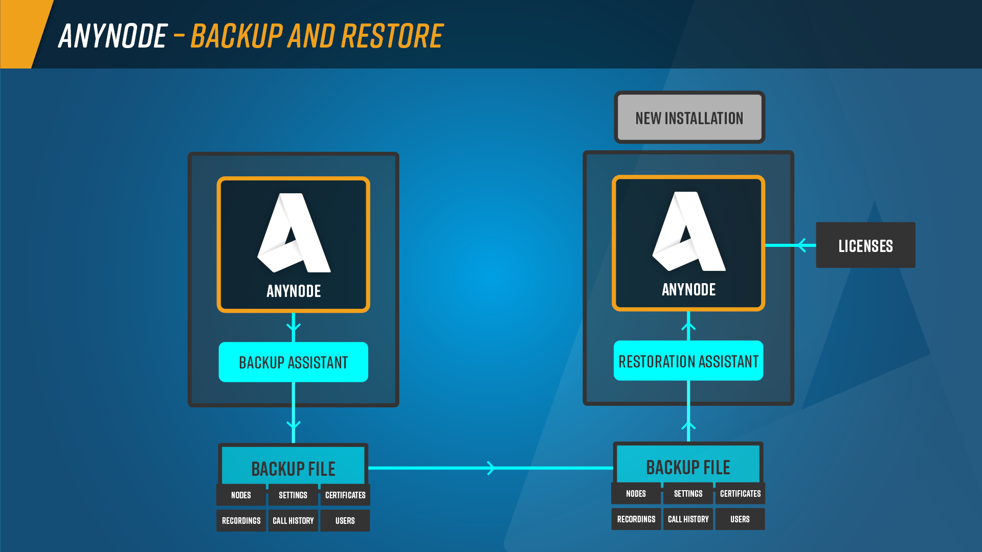 Infographic: With backup and restore you can restore your full anynode system, including certificates and recordings.