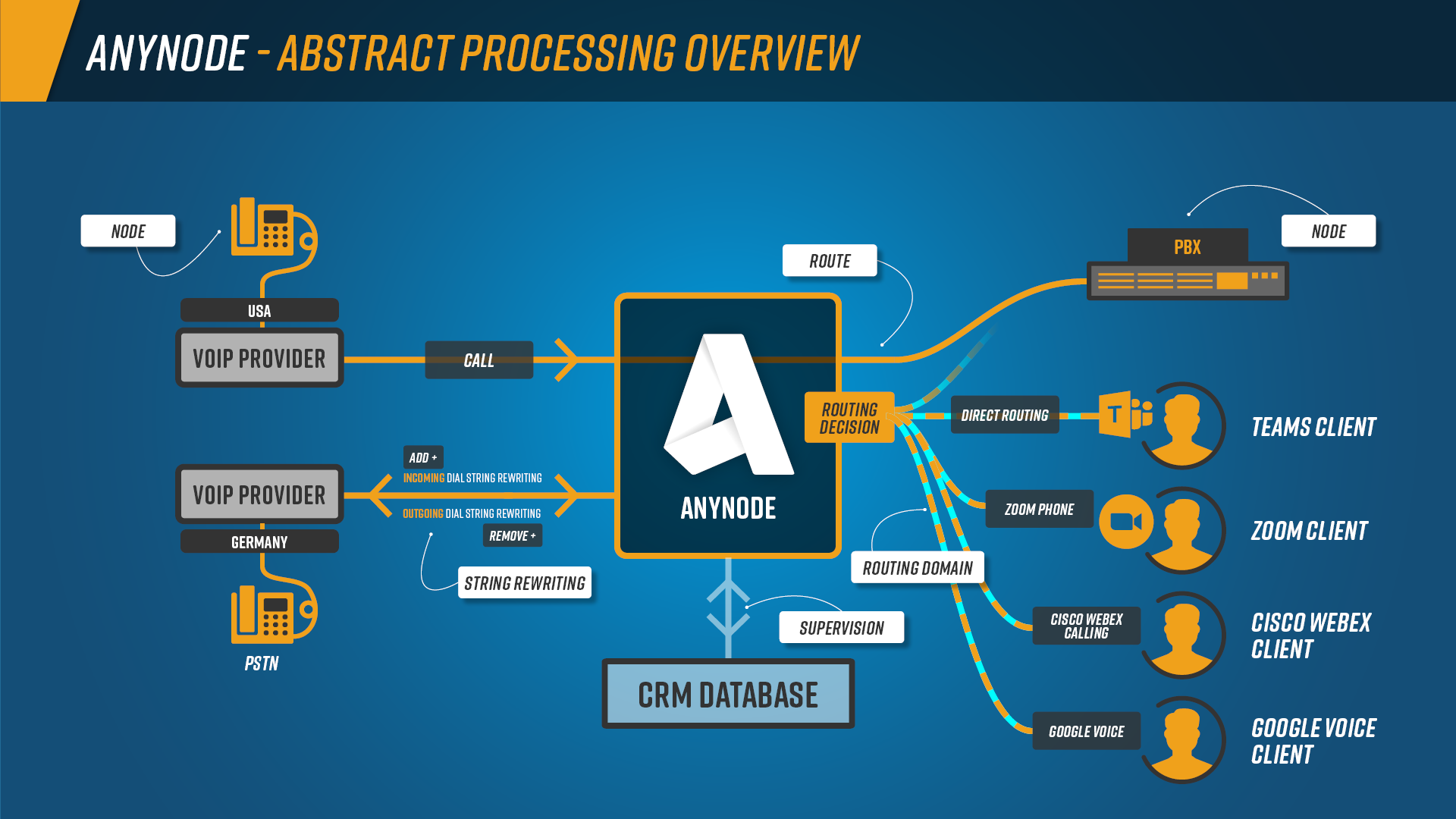 Infographic: Abstract processing overview of anynode – The Software SBC is built in a network with multiple routing domains, inbound SIP connections, in- and outgoing dial string rewriting rules, specific filters, and routing decisions.