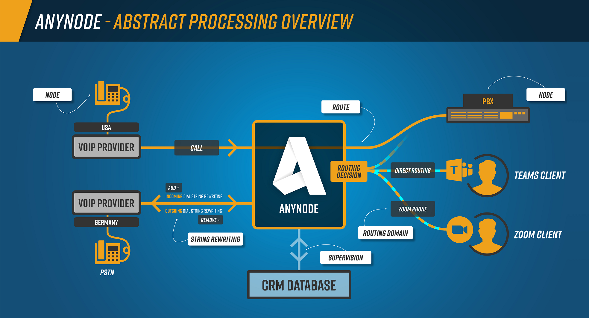 anynode-mitel-os4k-v11-infographic-abstract-overview