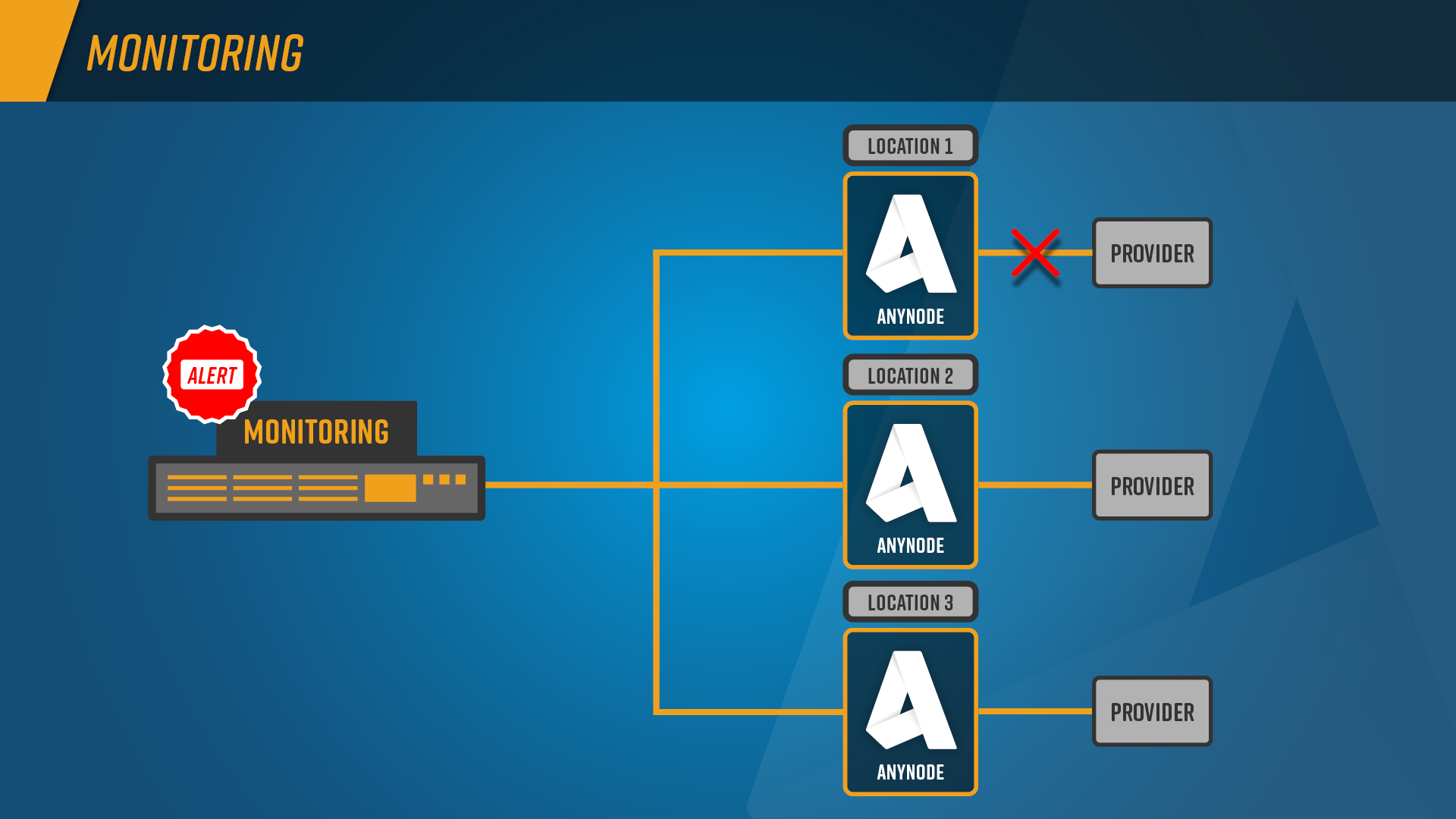 Info Graphic: Monitoring of 3 anynode locations. At location 1, the connection to the provider is interrupted, and the monitoring server reports an alarm. 