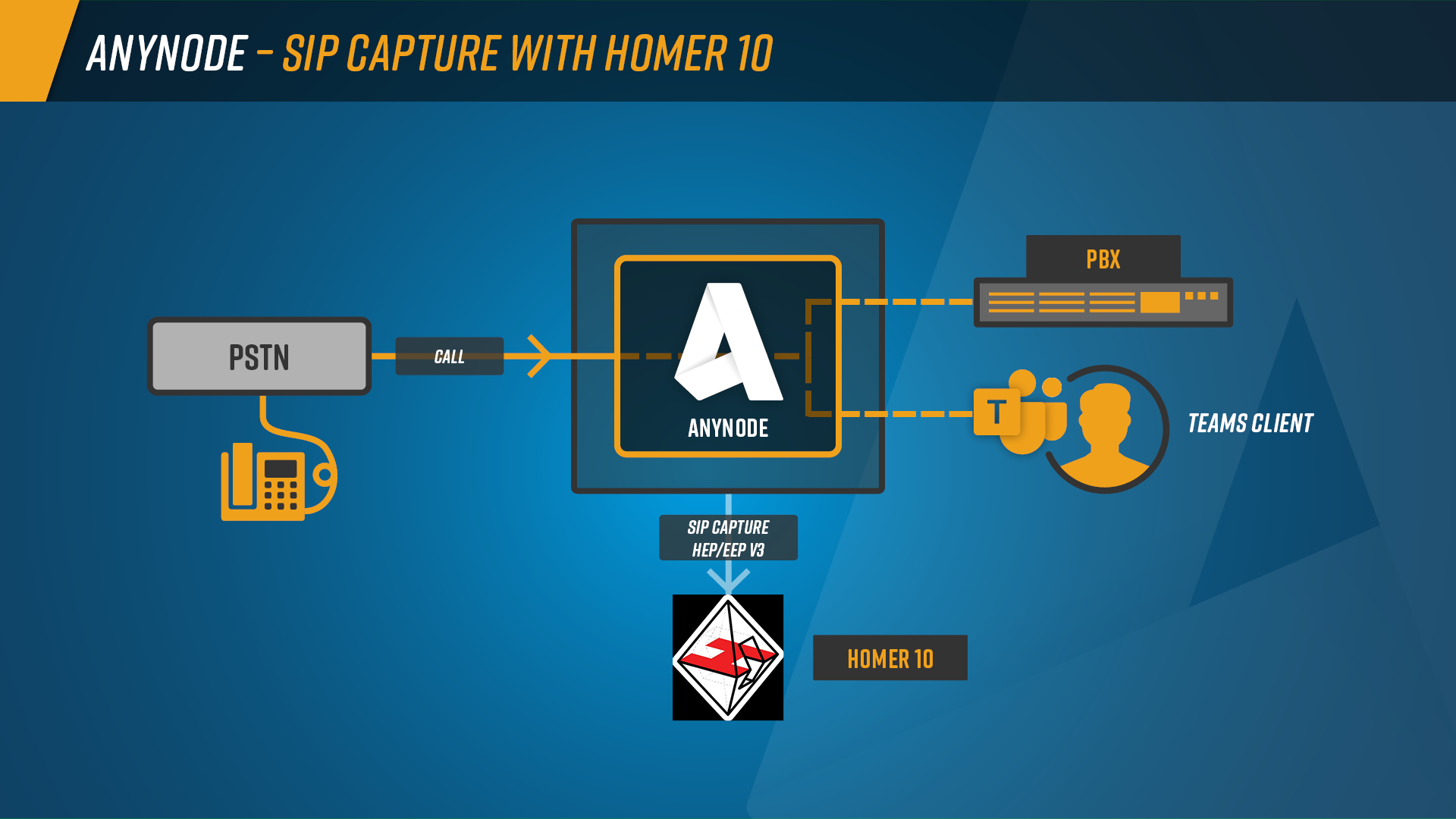 Infographic: SIP calls from the PSTN through anynode to PBX or Teams systems are simultaneously transmitted via the SIP Capture Agent using the HEP protocol to a central analysis tool such as Homer