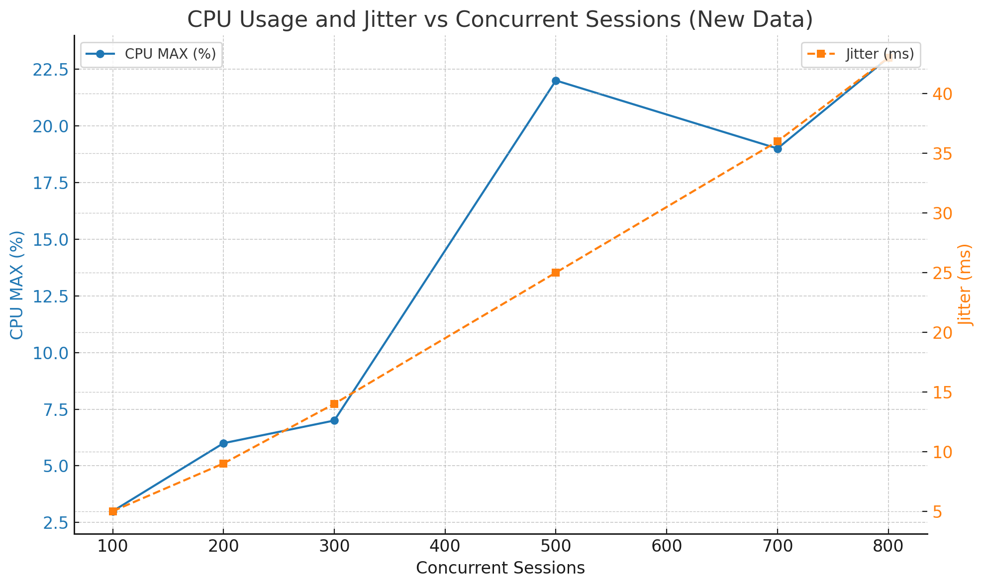 Infographic: CPU usage and jitter compared to concurrent sessions on Intel Xeon 2488 hardware running Windows Server 2022, using the G.711 A-law codec. 