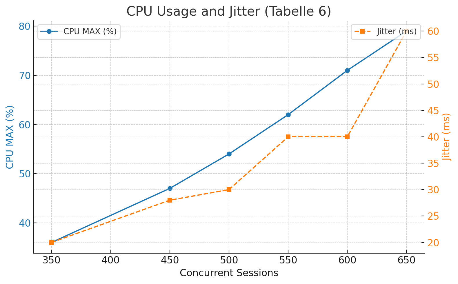 Infographic: CPU usage and jitter in relation to concurrent sessions on Microsoft Azure with Debian 12 E, using transcoding codec G.711 A-law.
