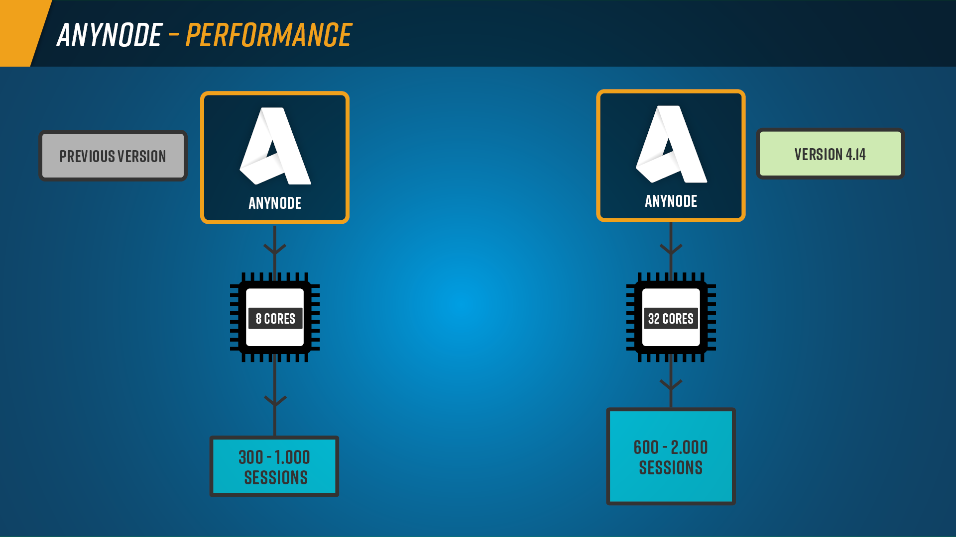 Infographic: Performance boost with anynode version 4.14, reaching up to 2,000 simultaneous sessions on 32-core systems. Compared to the previous anynode version, this enables effective utilization well beyond 8 cores. 