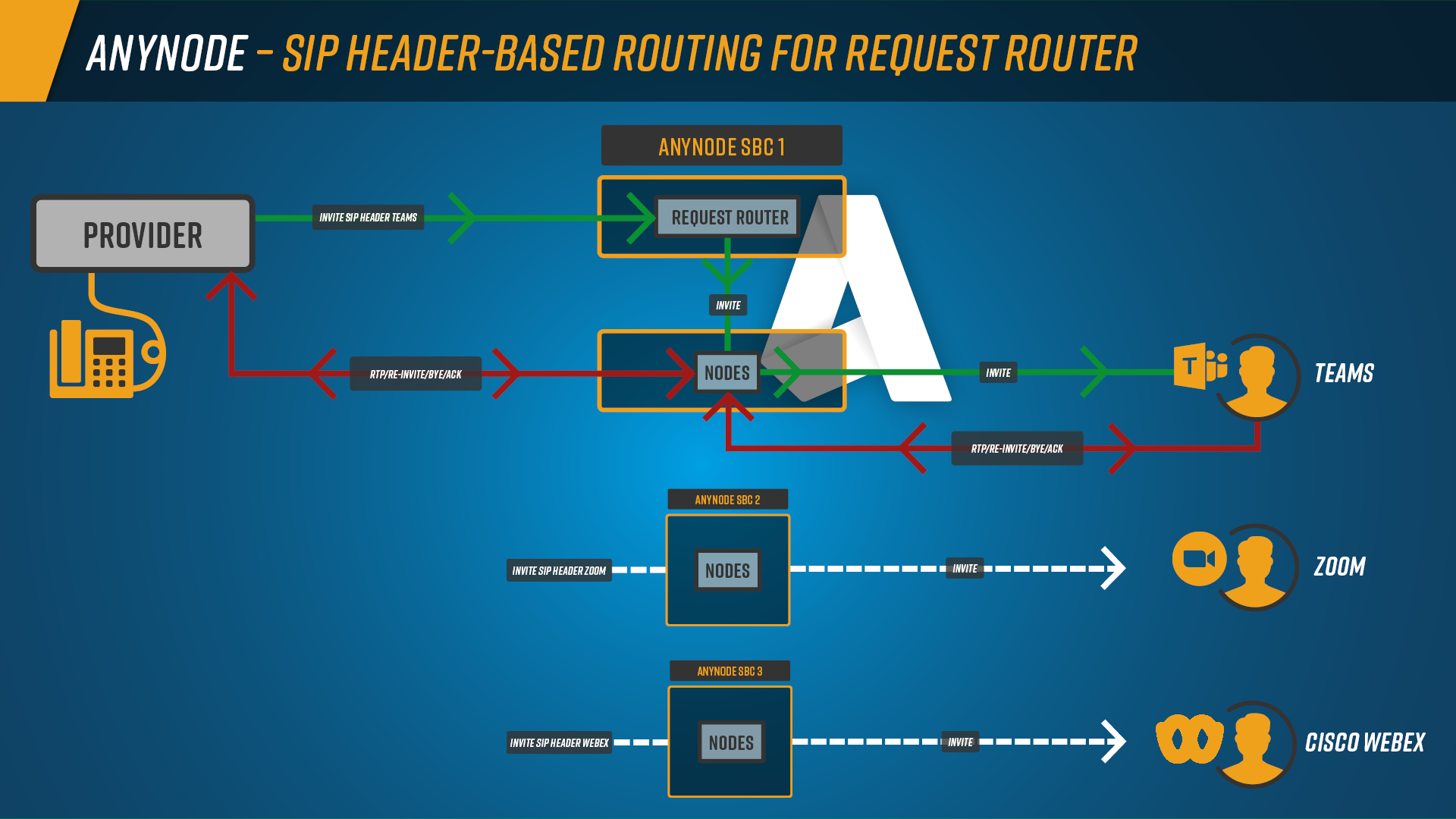 Infographic: Call distribution using the Request Router based on the X-Platform header to three different anynode target systems for Microsoft Teams, Zoom Phone, and Cisco Webex. The target system for the PBX fallback is not shown.