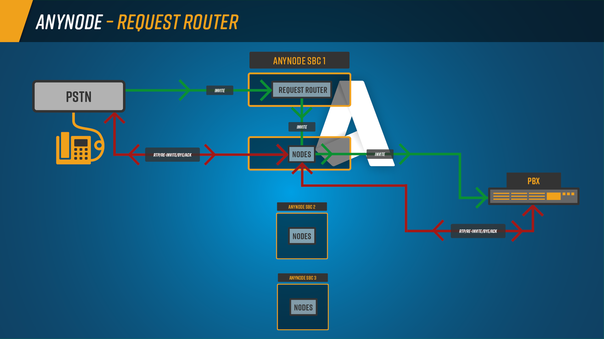 Infographic: Multiple anynode instances with Request Router on SBC 1. Only the initial Invite message (green) comes from the Request Router. By default, the distribution to the other anynode instances is done randomly. All further call handling (red) in the SIP messages then takes place directly between the corresponding endpoints.