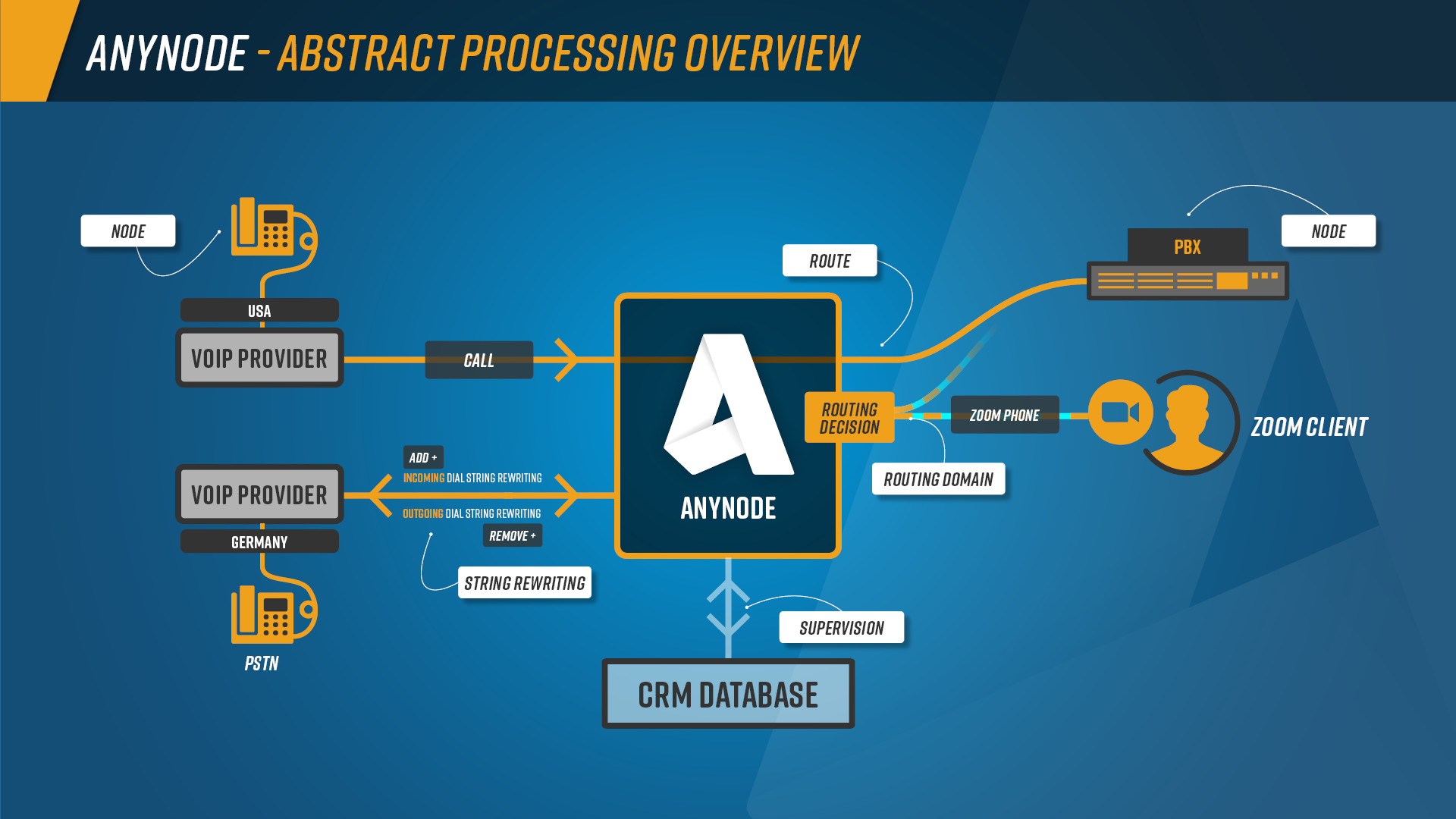 Infographic: Abstract processing overview of anynode – The Software SBC is built in a network with multiple routing domains, inbound SIP connections, in- and outgoing dial string rewriting rules, specific filters, and routing decisions.