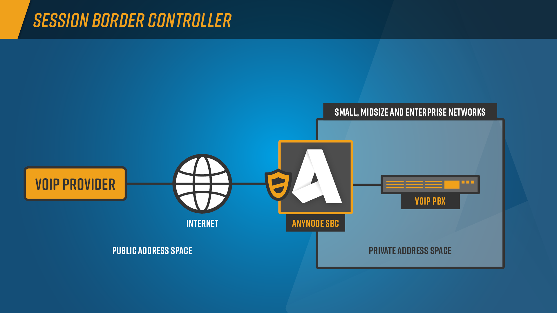 Infographic: With the session border controller anynode, incompatible SIP endpoints such as PBX systems and cloud services can communicate with each other without losing any performance features.